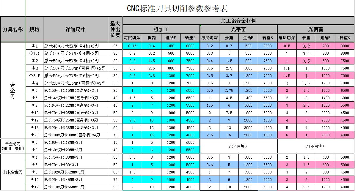 切削参数对比表