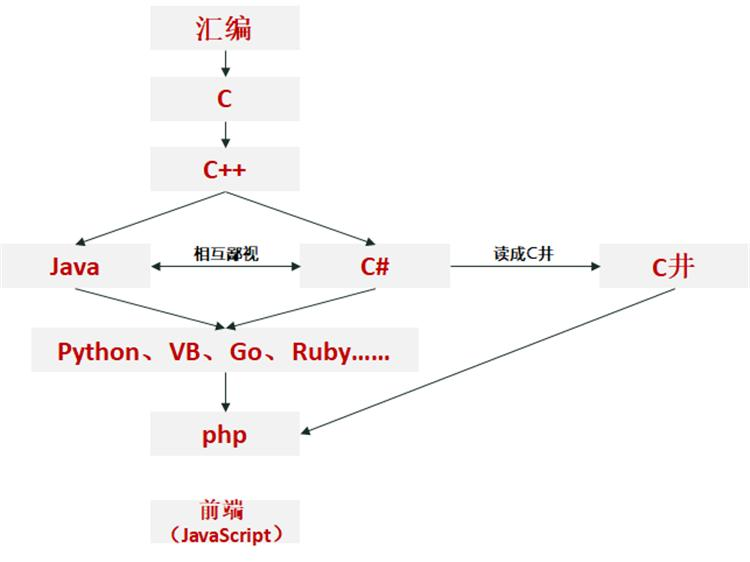 搜索关键词：鄙视链示意图