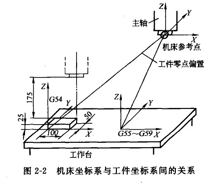 机床坐标系与工件坐标系示意图