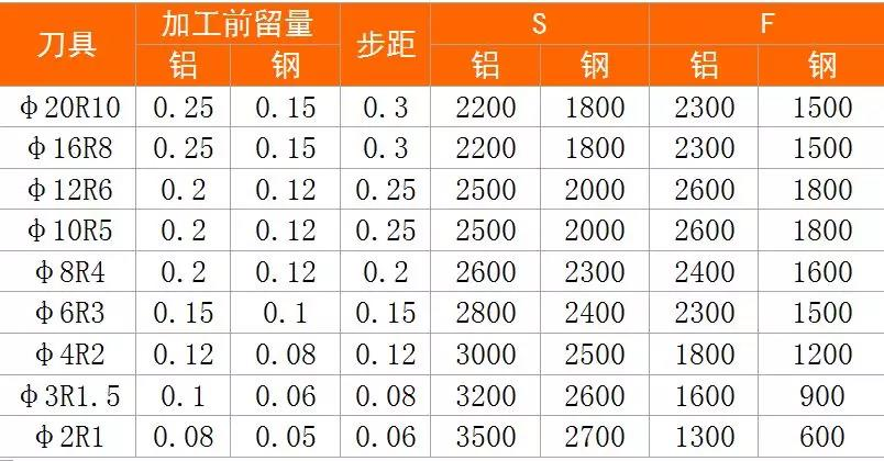 粗加工参数选择参考表