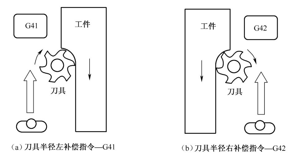 刀具半径补偿G41 G42方向示意图