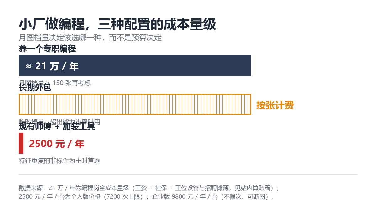 三种配置的成本量级对照