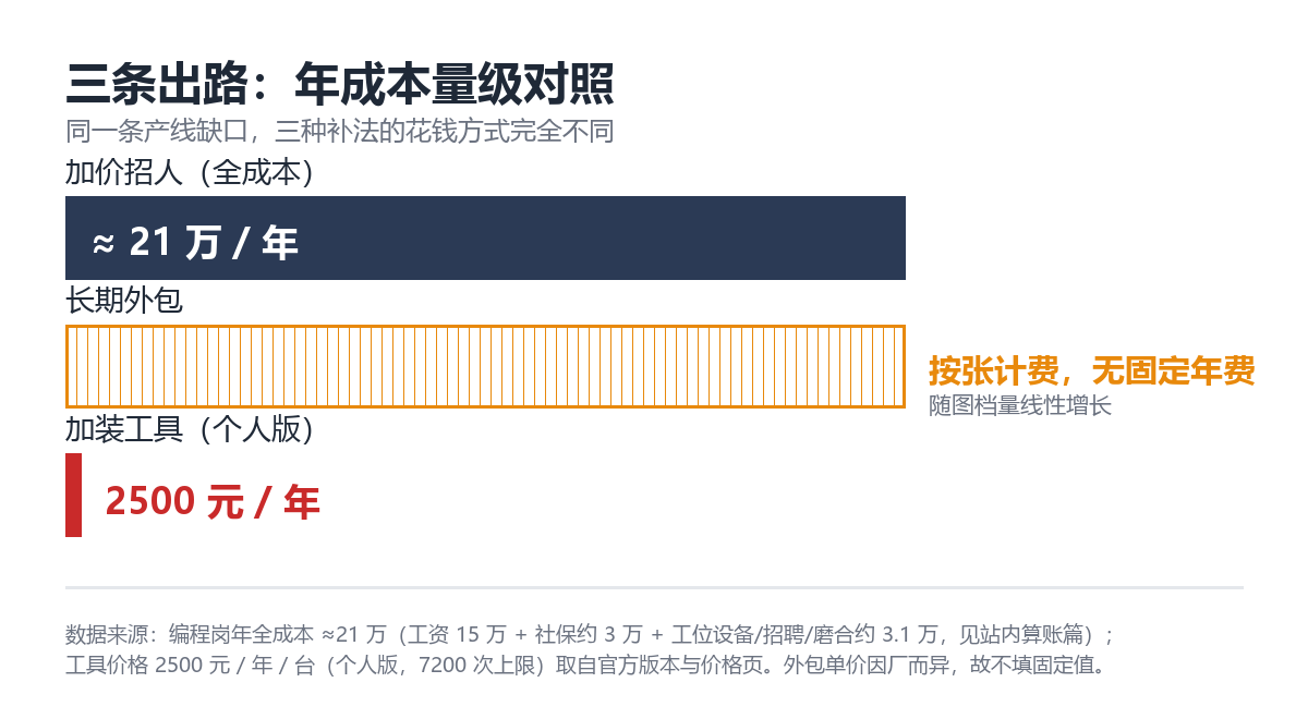 三条出路的年成本量级对照（数字来源见文末说明）