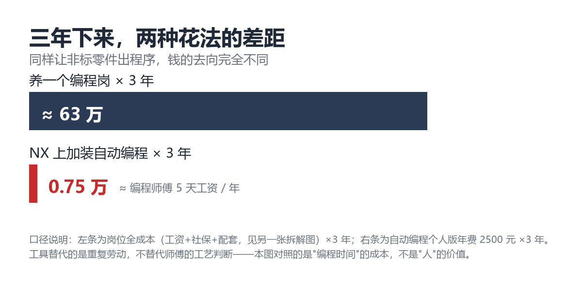 CNC编程 工资:三年全成本与自动编程年费对照