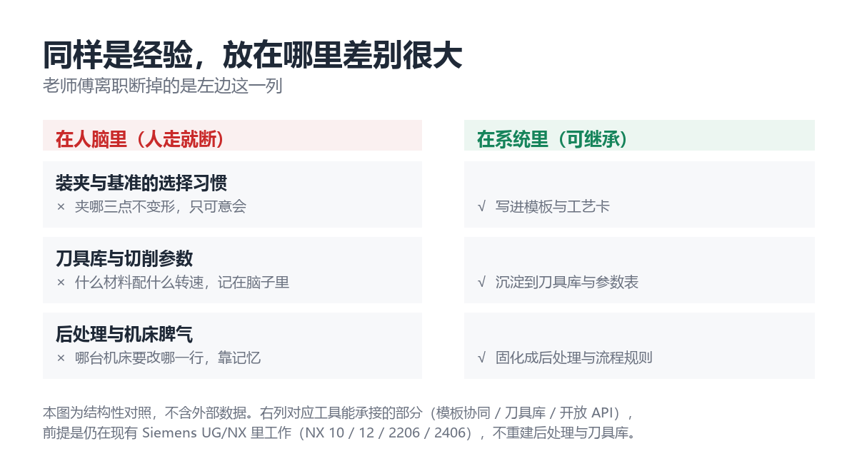 经验在人脑里，和沉淀到系统里，差别在哪