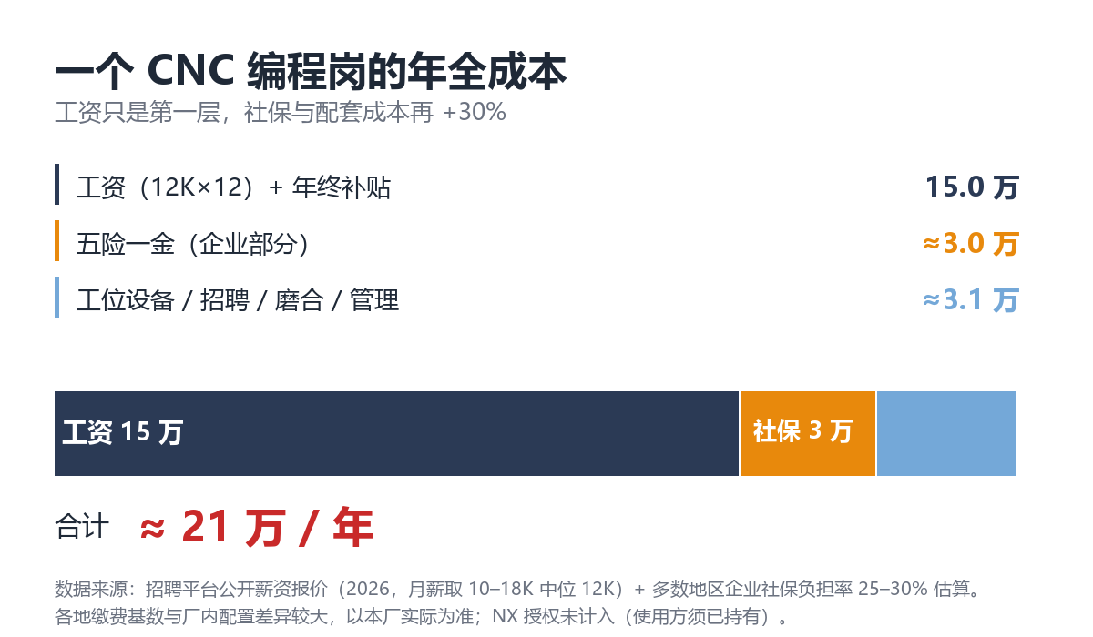 CNC编程 工资:一个编程岗的年全成本拆解