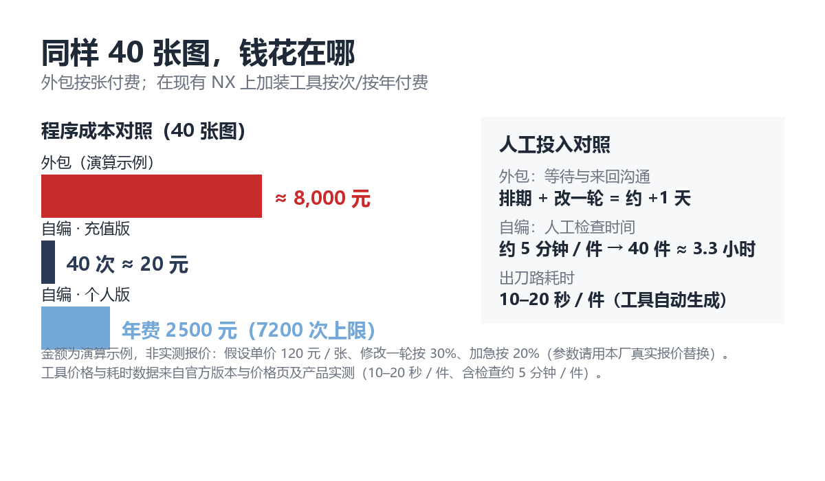 40 张图：外包与自编的成本对照（演算口径见文末说明）