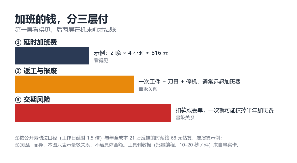 加班费、返工、违约三项叠加后的真实成本