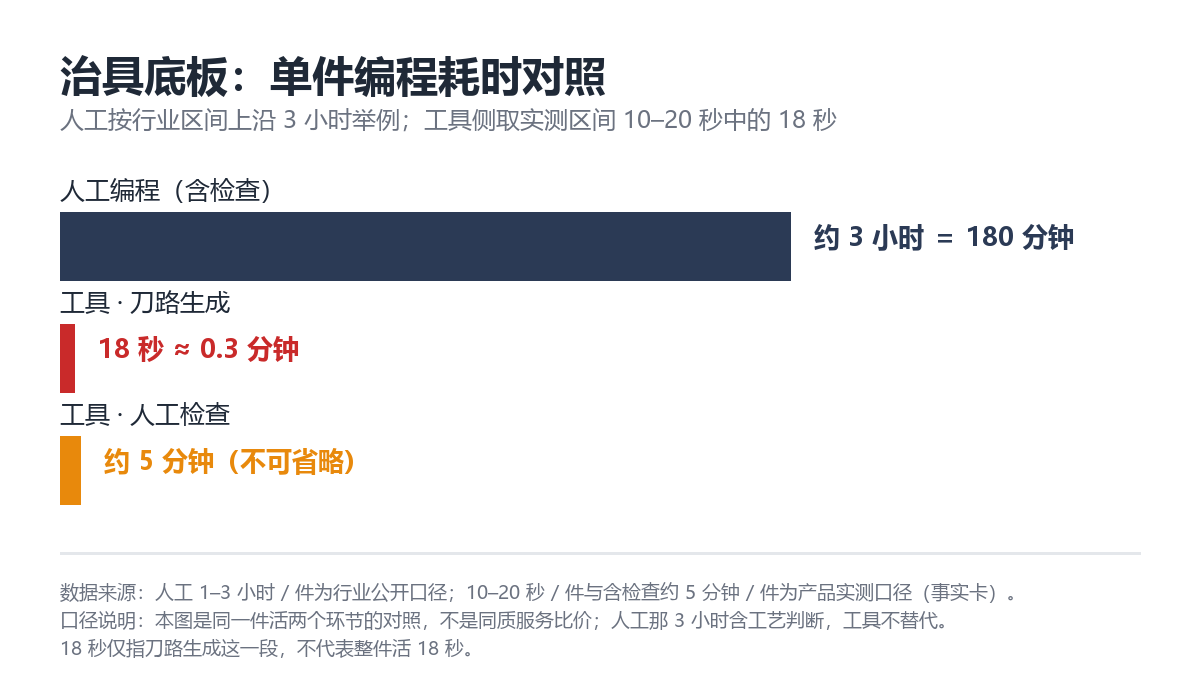 治具底板单件编程耗时对照：人工按 3 小时上沿举例，刀路 18 秒，含检查约 5 分钟（演算口径）