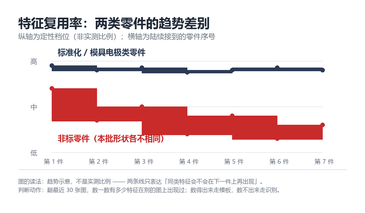 特征复用率示意：标准化零件沿批次反复出现同类特征，非标件每批形状各不相同（示意图，非实测比例）