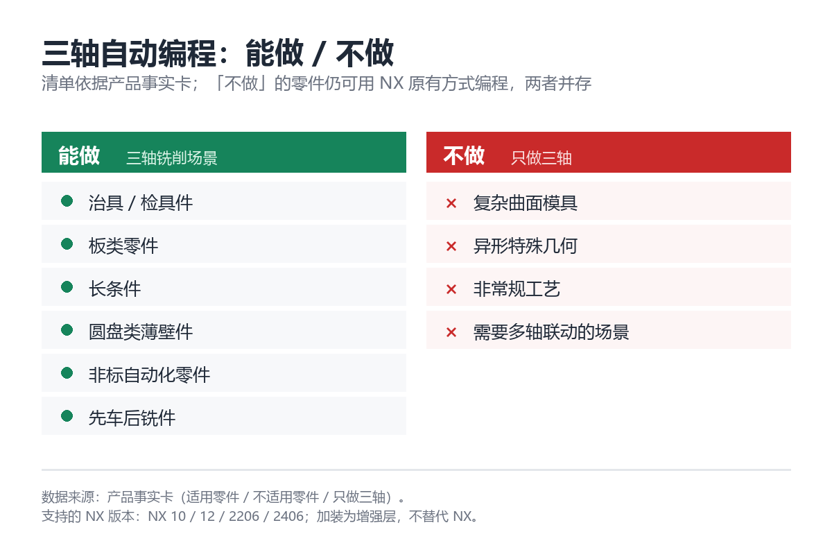 能做与不做的零件清单:左栏为可支持零件类型,右栏为明确不支持的类别(依据产品事实卡)