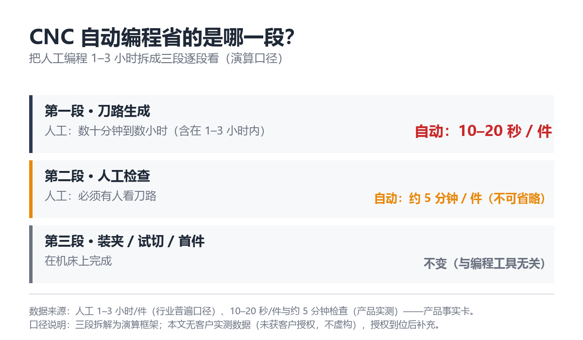 人工编程 1–3 小时的三段拆解：刀路生成 10–20 秒、人工检查约 5 分钟、其余环节不变（演算口径）