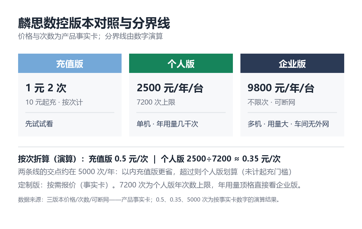 麟思数控三个版本对照：充值版 1 元 2 次起充 10 元、个人版 2500 元/年/台 7200 次上限、企业版 9800 元/年/台不限次可断网（按产品事实卡绘制）