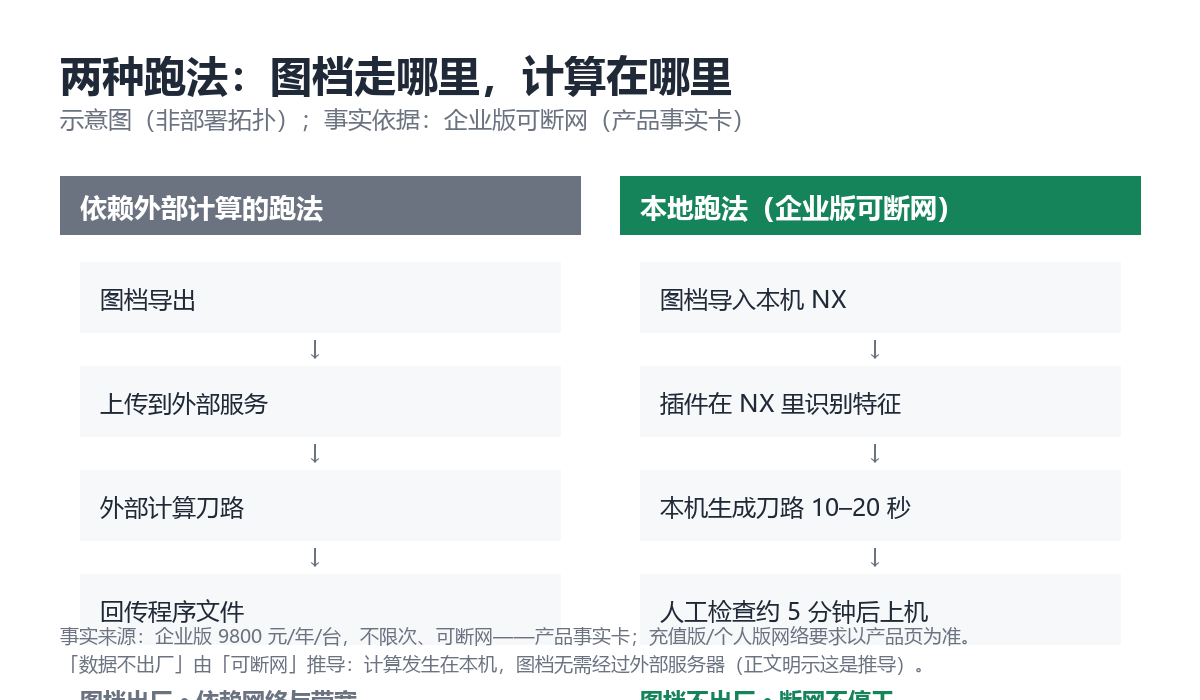 联网与本地两种跑法示意:企业版可断网,图档与计算留在厂内(示意图,非部署拓扑)