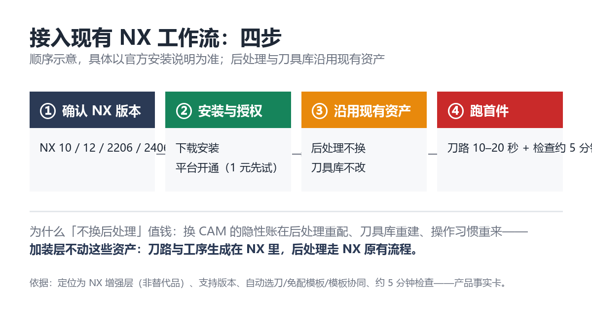 接入现有 NX 工作流的四步示意:确认版本、安装授权、沿用现有资产、跑首件(顺序示意)
