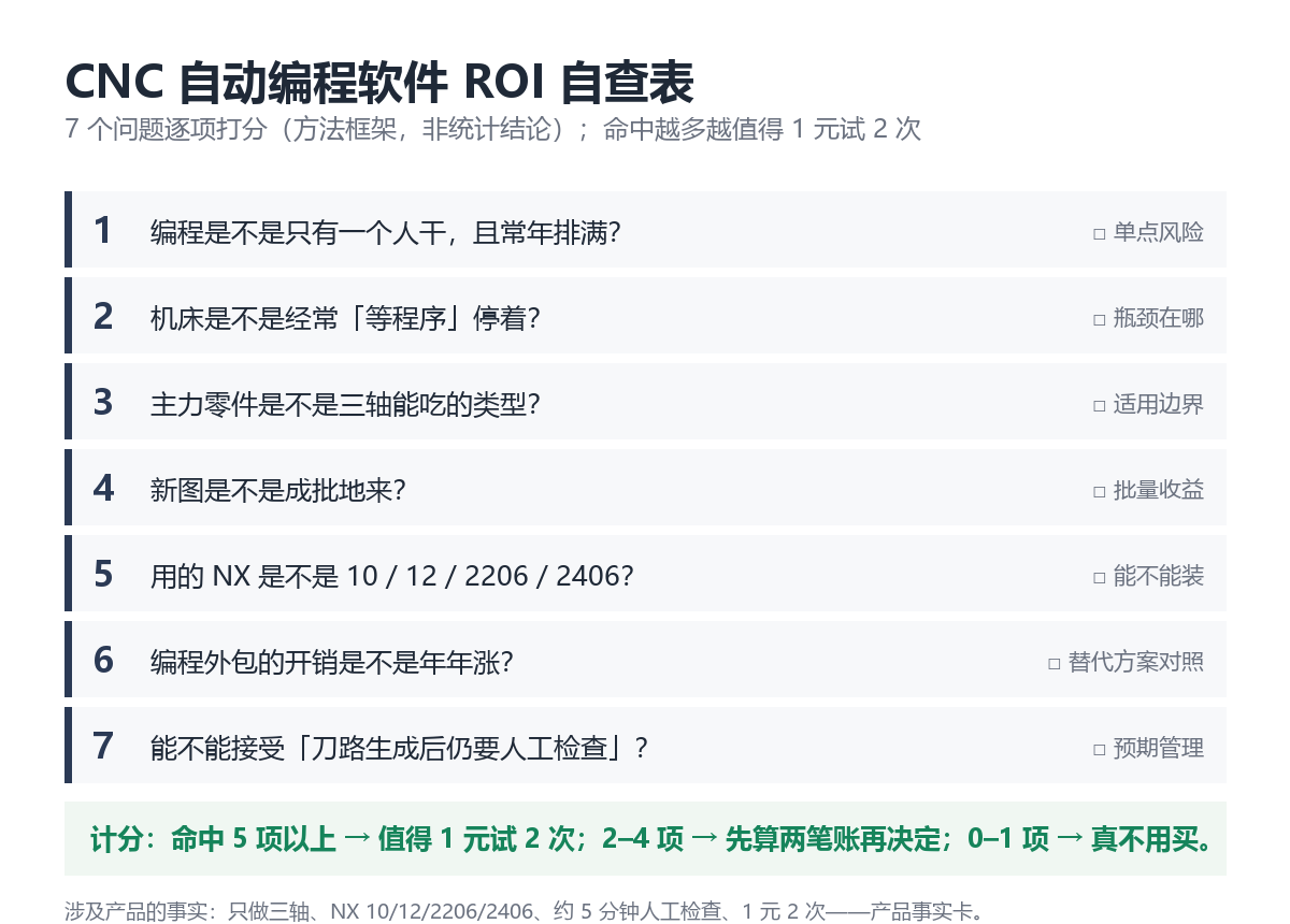 CNC 自动编程软件 ROI 自查表:7 个问题逐项打分,命中越多越值得试(方法框架图)