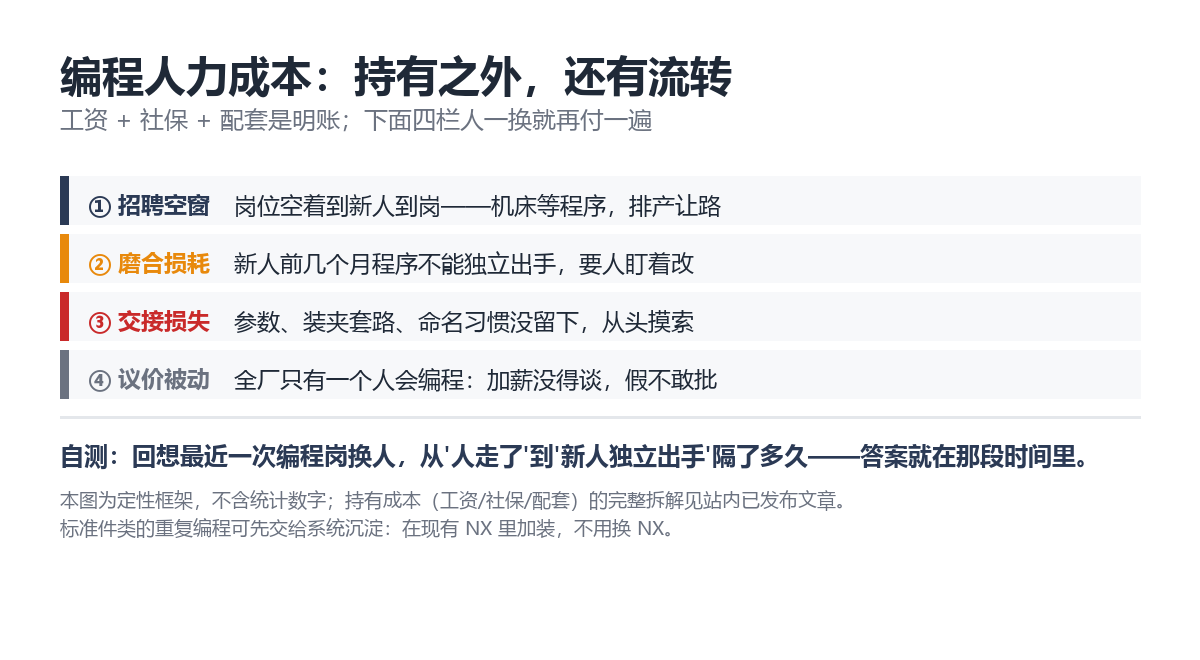 编程人力成本框架图：持有成本之外，流转成本还有招聘空窗、磨合损耗、交接损失、议价被动四栏（定性框架）