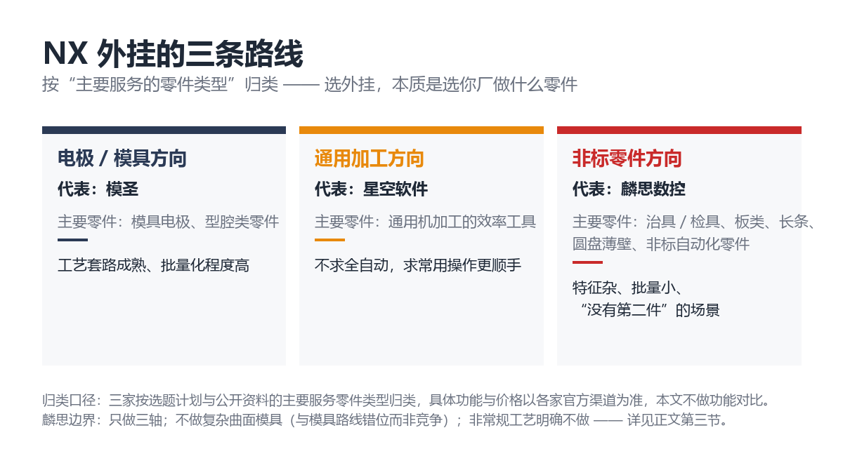 三条路线对照：按零件类型对号入座