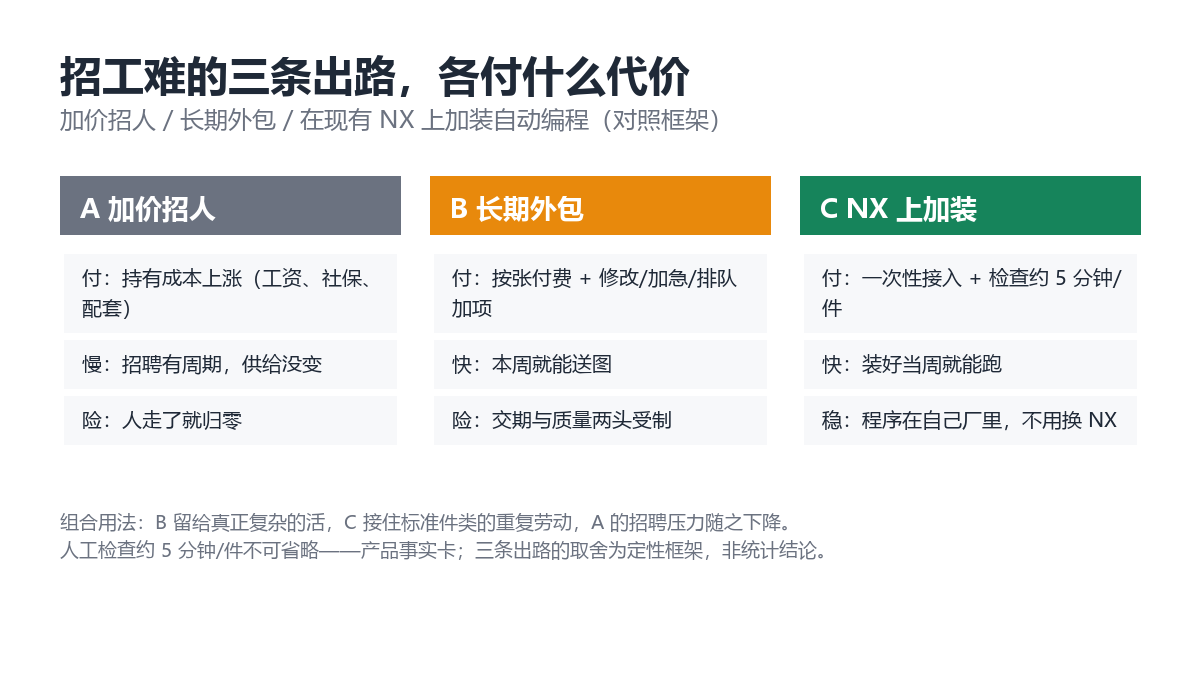 三条出路的代价对比:加价招人、长期外包、在 NX 上加装自动编程(对照框架,非统计结论)
