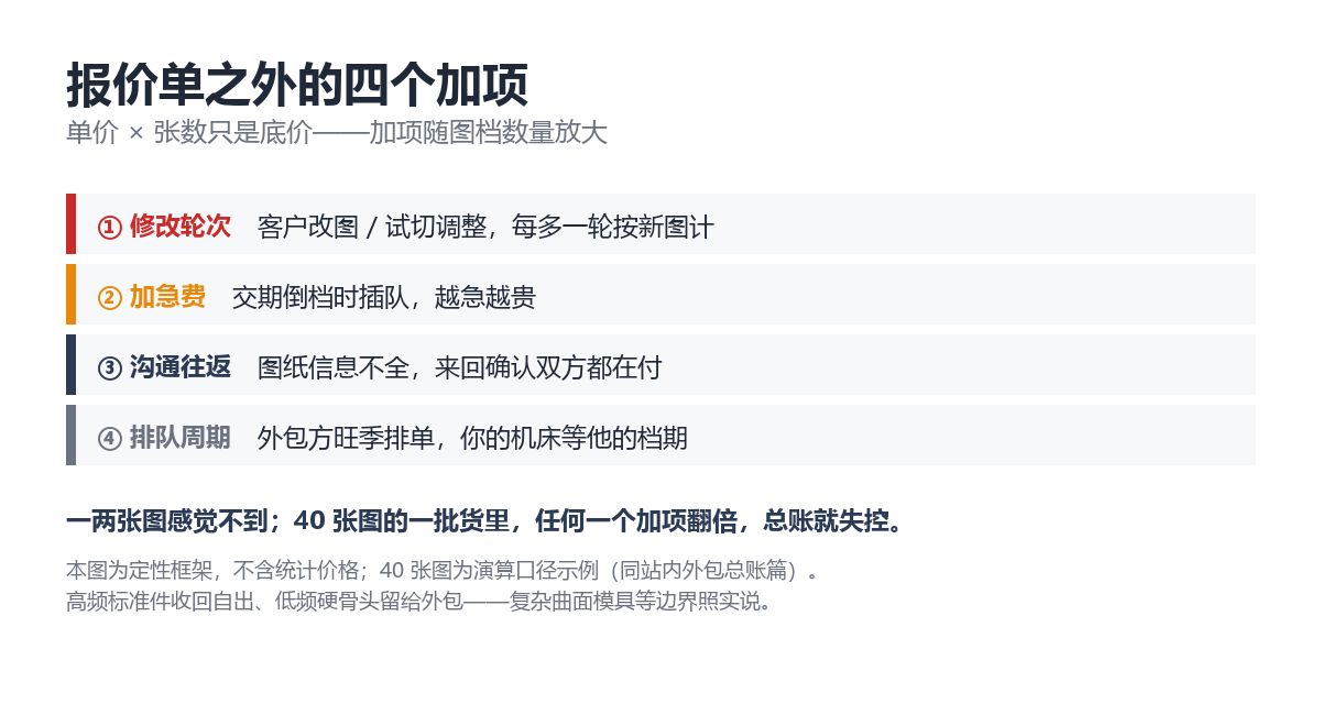 编程外包报价的四个加项：修改轮次、加急费、沟通往返、排队周期（定性框架，非统计结论）