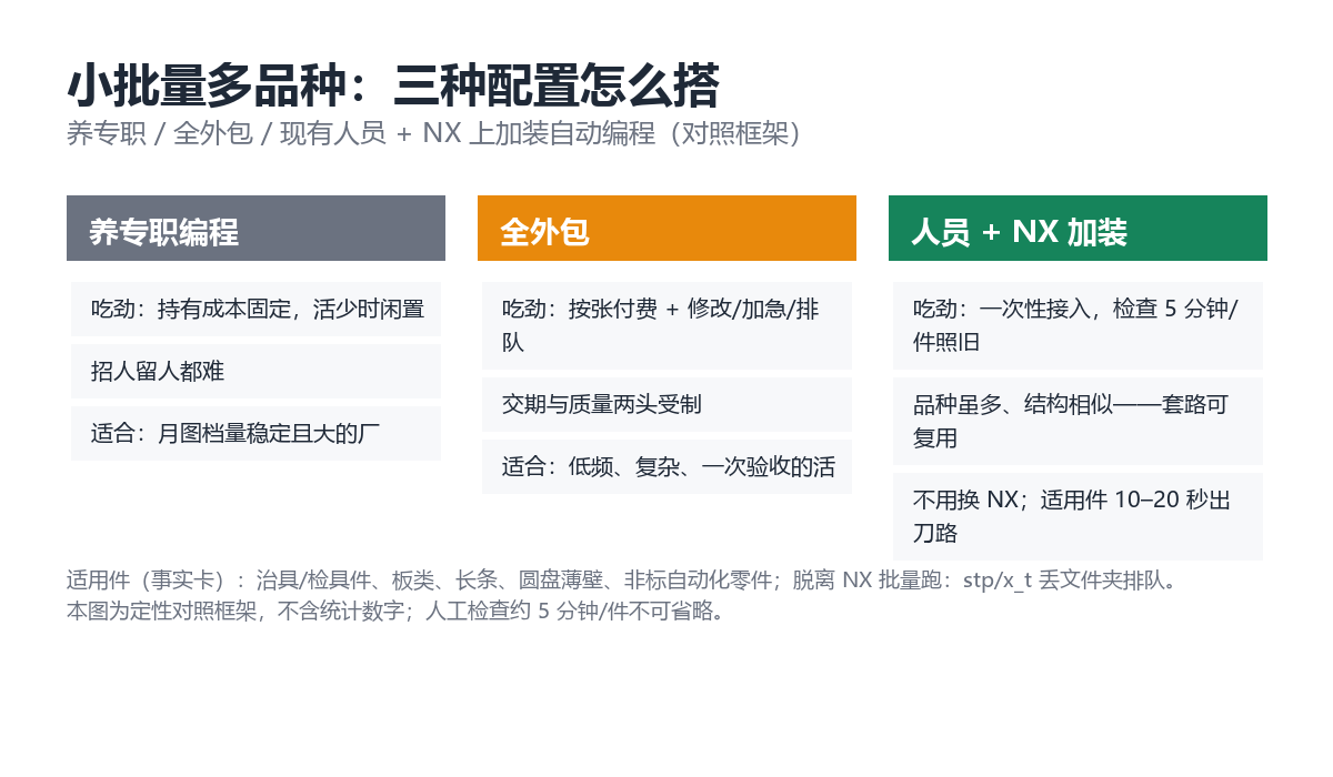 三种人力配置的对照框架：养专职、全外包、现有人员加装自动编程（定性对照，非统计结论）
