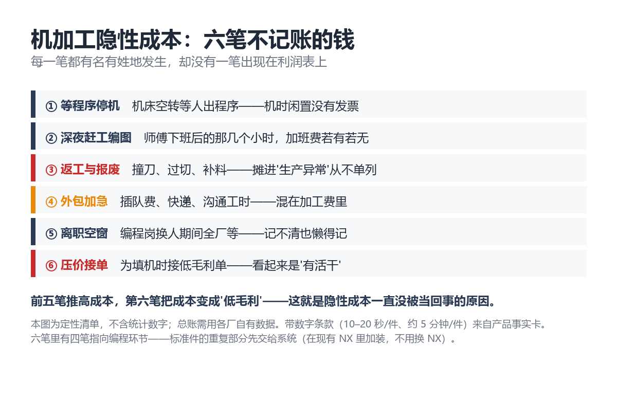 六笔不记账的隐性成本清单：等程序停机、深夜赶工、返工报废、外包加急、离职空窗、压价接单（定性清单，非统计结论）