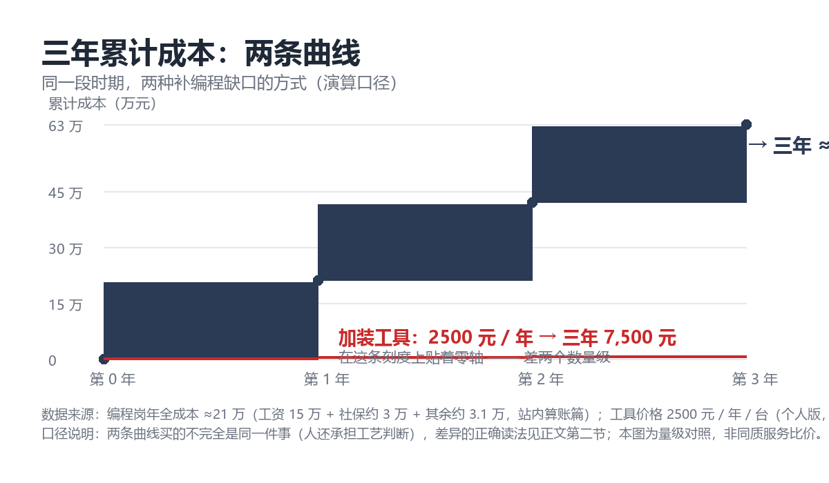 三年累计成本曲线：养专职编程与加装工具的对照（演算口径）