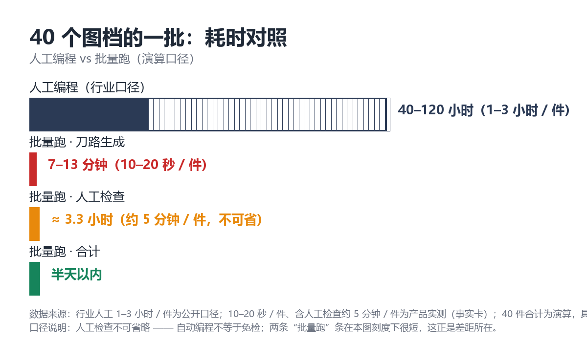 40 件批量任务:刀路生成与人工检查的耗时对照