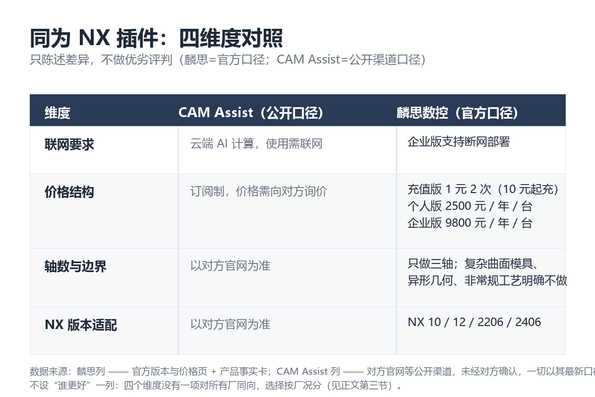 四维度对照:CAM Assist 与麟思数控