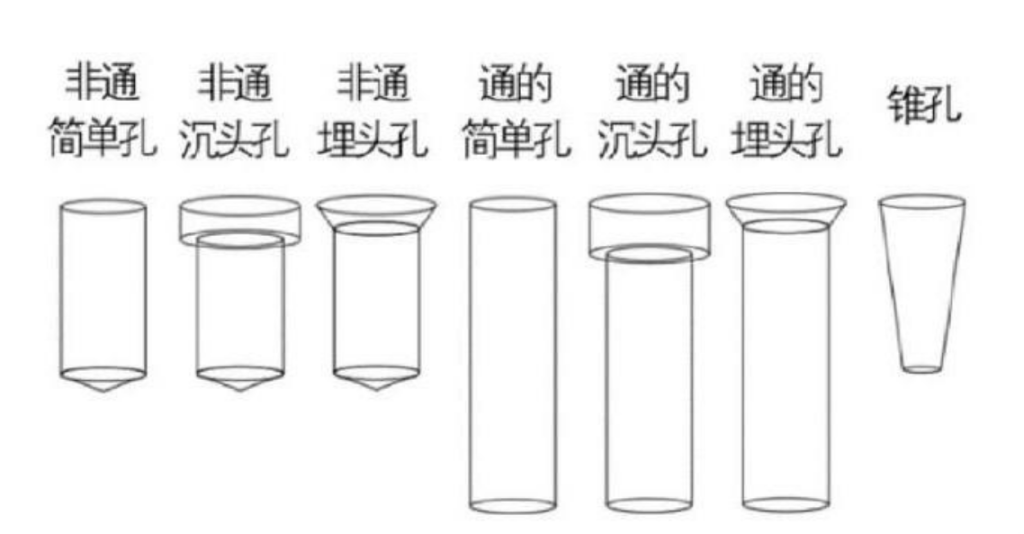 孔的七种基本类型：非通简单孔、非通沉头孔、非通埋头孔、通的简单孔、通的沉头孔、通的埋头孔、锥孔