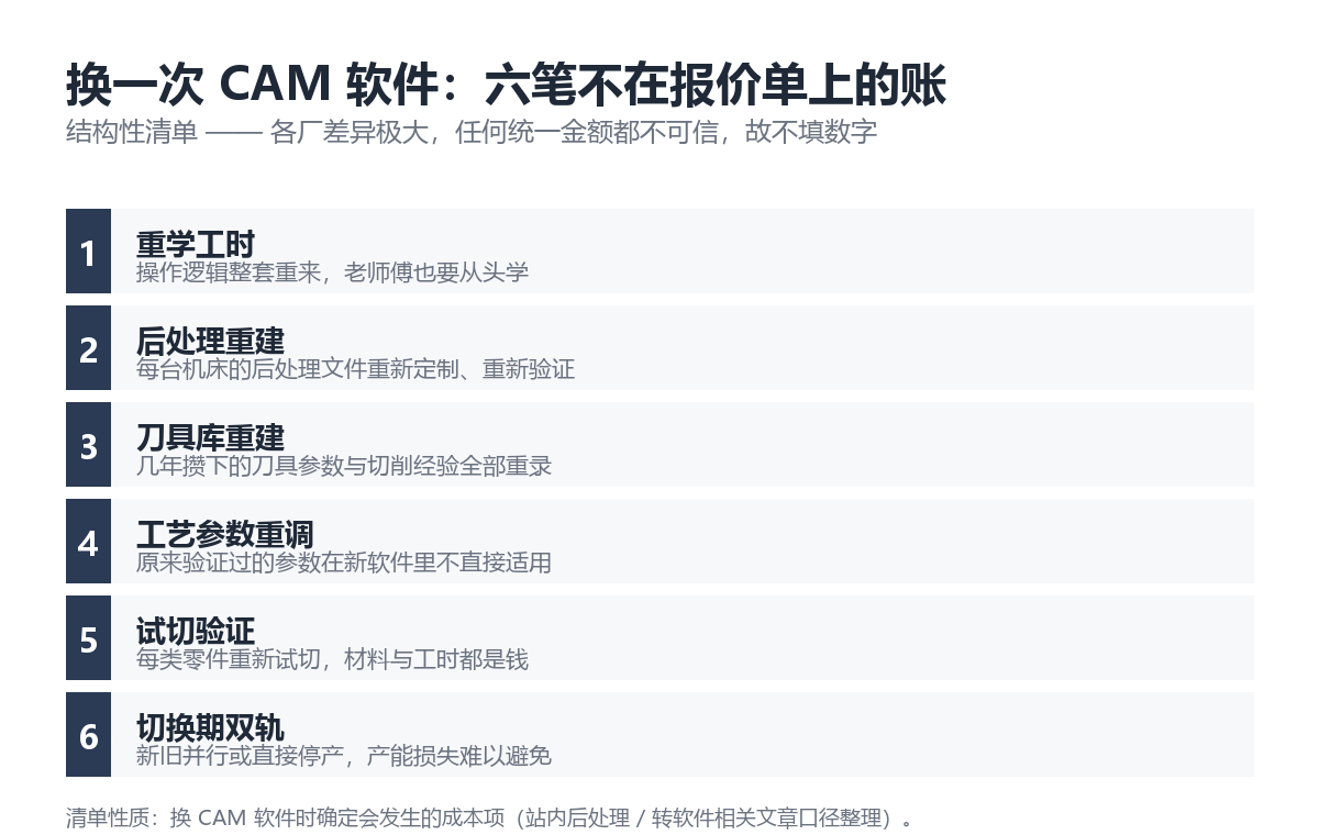 六项隐性成本清单:换 CAM 软件时不在报价单上的账