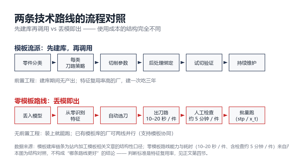 两条路线的流程对照:先建库再调用 vs 丢模即出